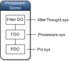 Diagram of a device node and its device stack